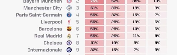 开云入口-欧冠夺冠概率：阿森纳29%居首，拜仁第二、曼城第三、巴黎第四